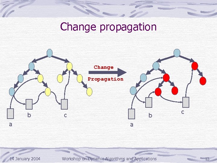 Change propagation Change Propagation b a 14 January 2004 c b c a Workshop