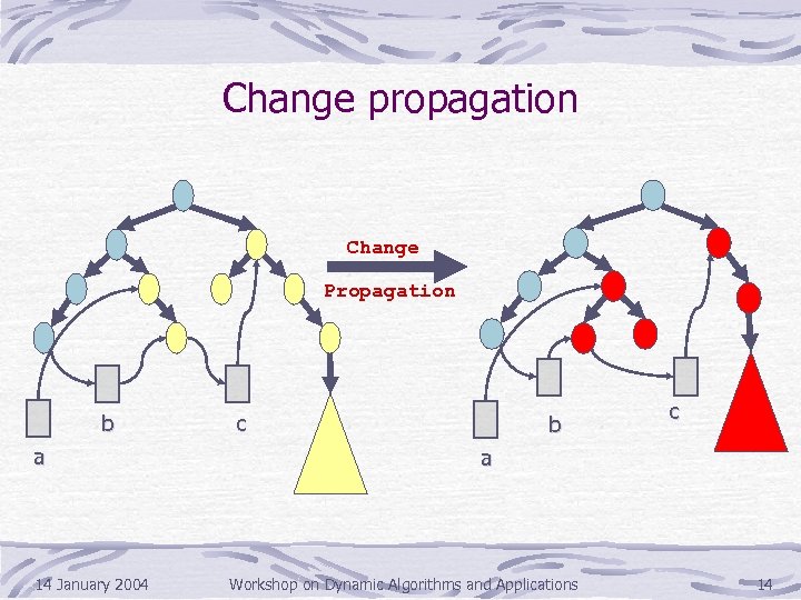 Change propagation Change Propagation b a 14 January 2004 c b c a Workshop