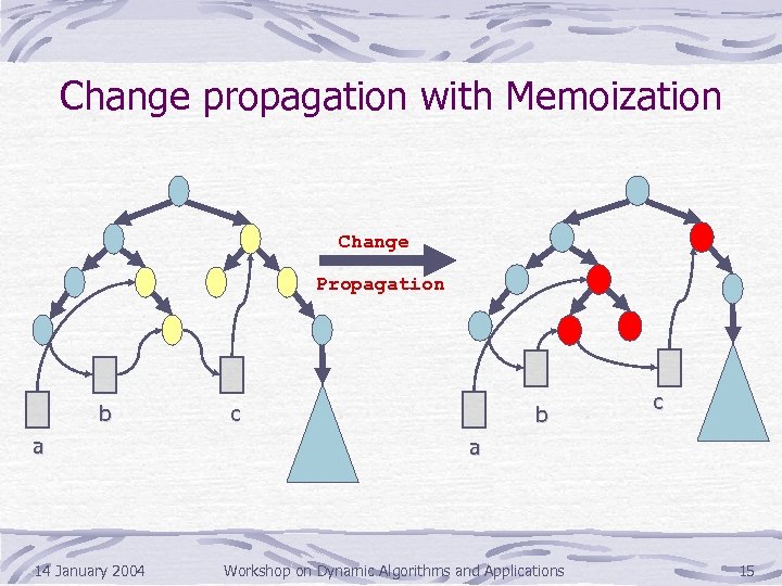 Change propagation with Memoization Change Propagation b a 14 January 2004 c b c