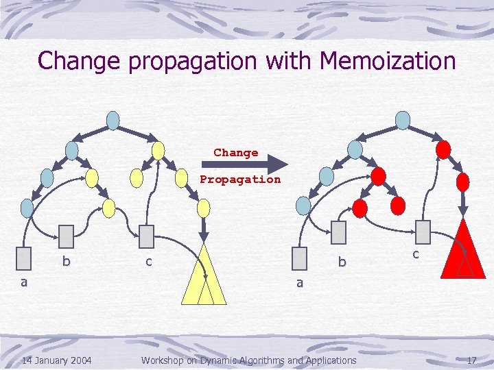 Change propagation with Memoization Change Propagation b a 14 January 2004 c b c