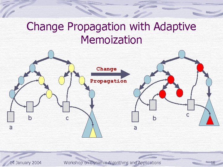 Change Propagation with Adaptive Memoization Change Propagation b a 14 January 2004 c b