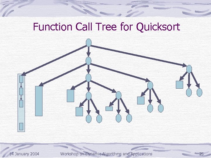 Function Call Tree for Quicksort 14 January 2004 Workshop on Dynamic Algorithms and Applications