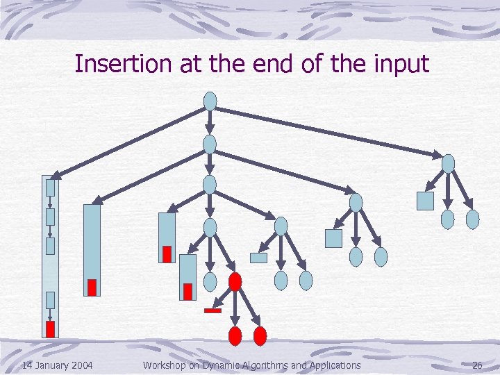 Insertion at the end of the input 14 January 2004 Workshop on Dynamic Algorithms