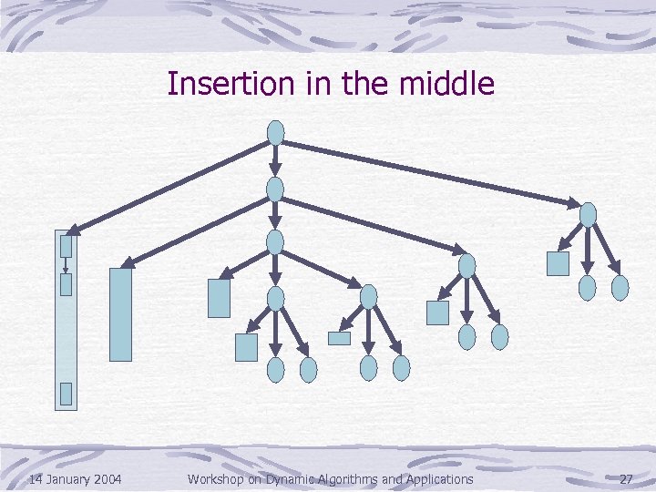 Insertion in the middle 14 January 2004 Workshop on Dynamic Algorithms and Applications 27