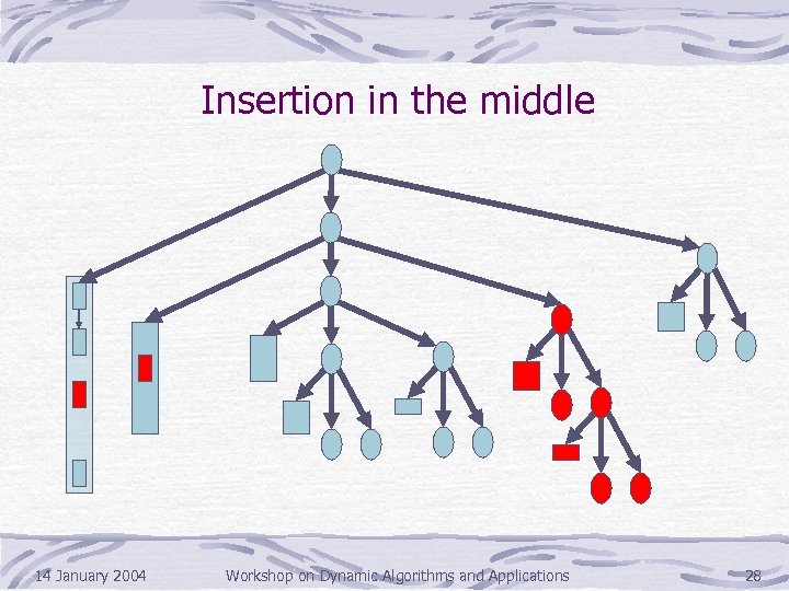 Insertion in the middle 14 January 2004 Workshop on Dynamic Algorithms and Applications 28