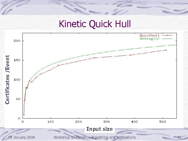 Certificates /Event Kinetic Quick Hull Input size 14 January 2004 Workshop on Dynamic Algorithms