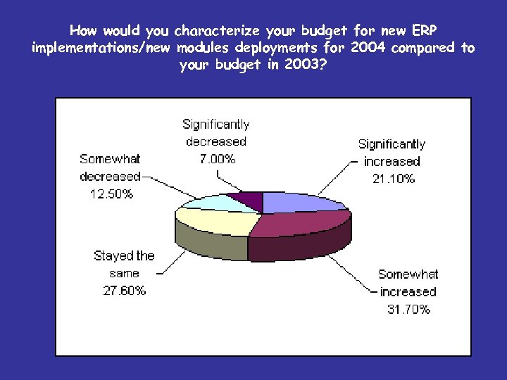 How would you characterize your budget for new ERP implementations/new modules deployments for 2004