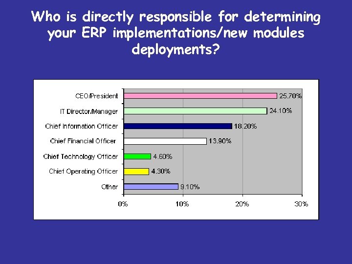 Who is directly responsible for determining your ERP implementations/new modules deployments? 