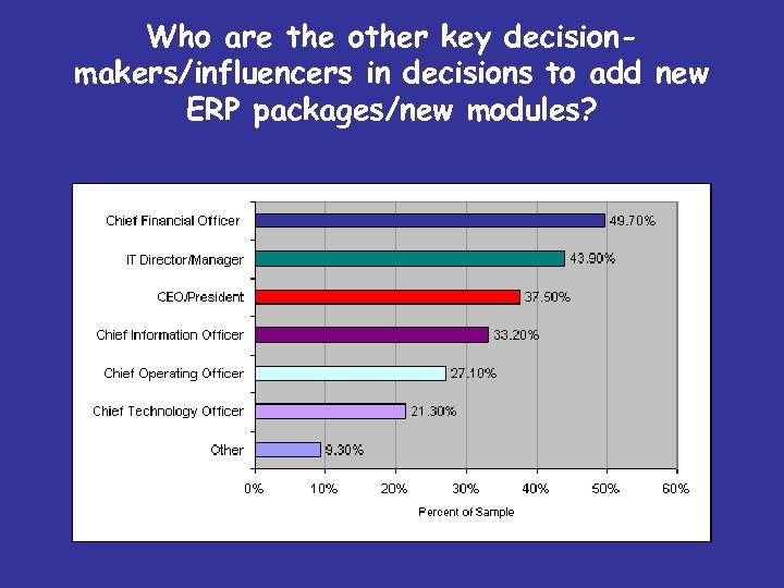 Who are the other key decisionmakers/influencers in decisions to add new ERP packages/new modules?