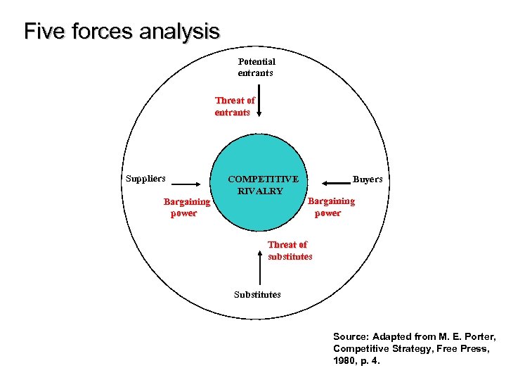 Five forces analysis Potential entrants Threat of entrants Suppliers Bargaining power COMPETITIVE RIVALRY Buyers