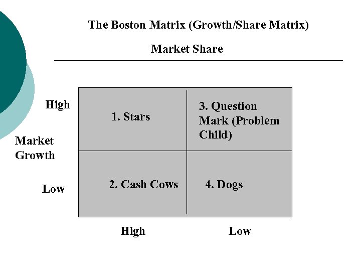 The Boston Matrix (Growth/Share Matrix) Market Share High 1. Stars Market Growth Low 2.