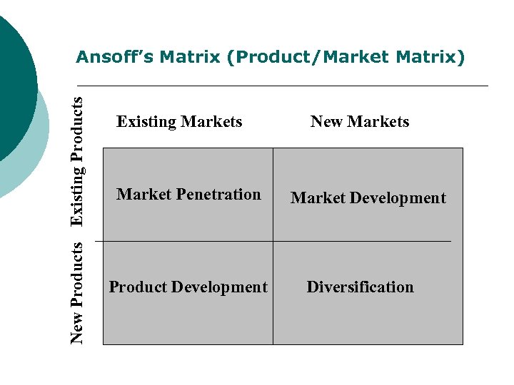 New Products Existing Products Ansoff’s Matrix (Product/Market Matrix) Existing Markets Market Penetration Product Development