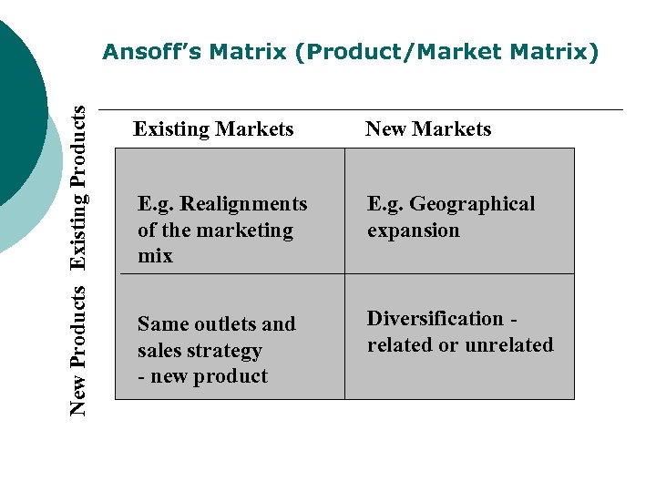New Products Existing Products Ansoff’s Matrix (Product/Market Matrix) Existing Markets New Markets E. g.