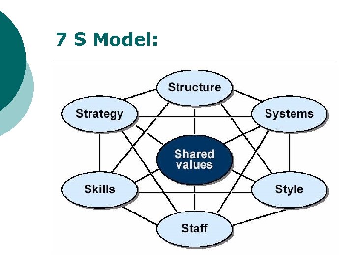 7 S Model: 