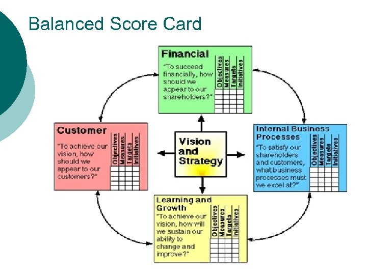 Balanced Score Card 