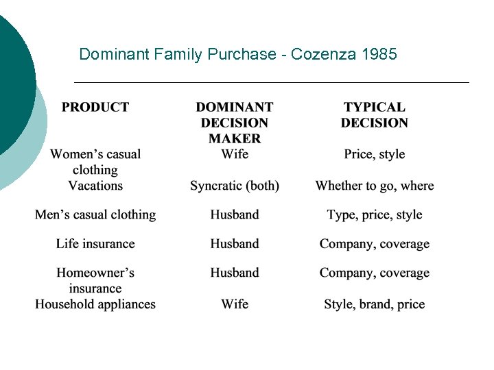 Dominant Family Purchase - Cozenza 1985 