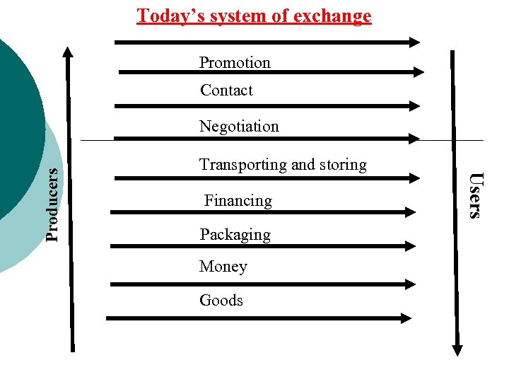 Today’s system of exchange Promotion Contact Transporting and storing Financing Packaging Money Goods Users