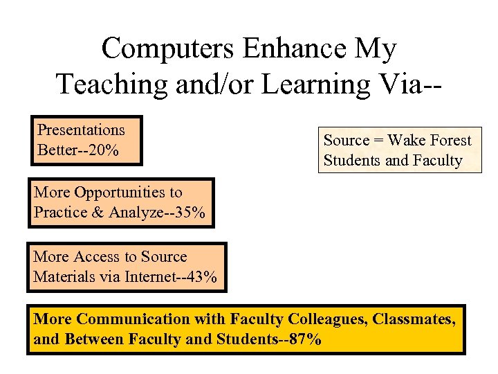 Computers Enhance My Teaching and/or Learning Via-Presentations Better--20% Source = Wake Forest Students and