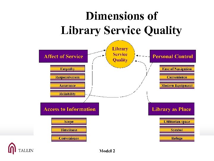 Dimensions of Library Service Quality 