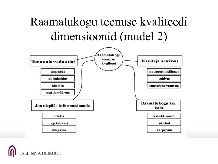 Raamatukogu teenuse kvaliteedi dimensioonid (mudel 2) 