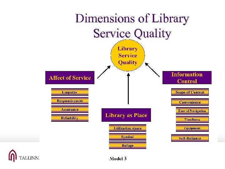 Dimensions of Library Service Quality 