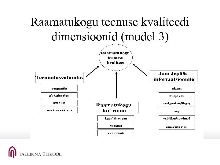 Raamatukogu teenuse kvaliteedi dimensioonid (mudel 3) 