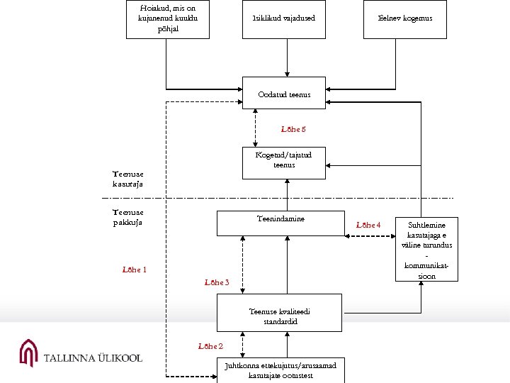 Hoiakud, mis on kujunenud kuuldu põhjal Isiklikud vajadused Eelnev kogemus Oodatud teenus Lõhe 5