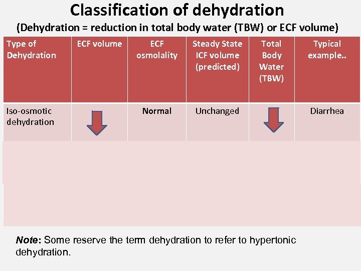 Classification of dehydration (Dehydration = reduction in total body water (TBW) or ECF volume)