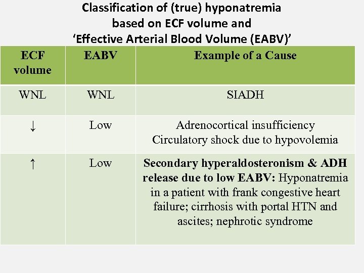 Classification of (true) hyponatremia based on ECF volume and ‘Effective Arterial Blood Volume (EABV)’