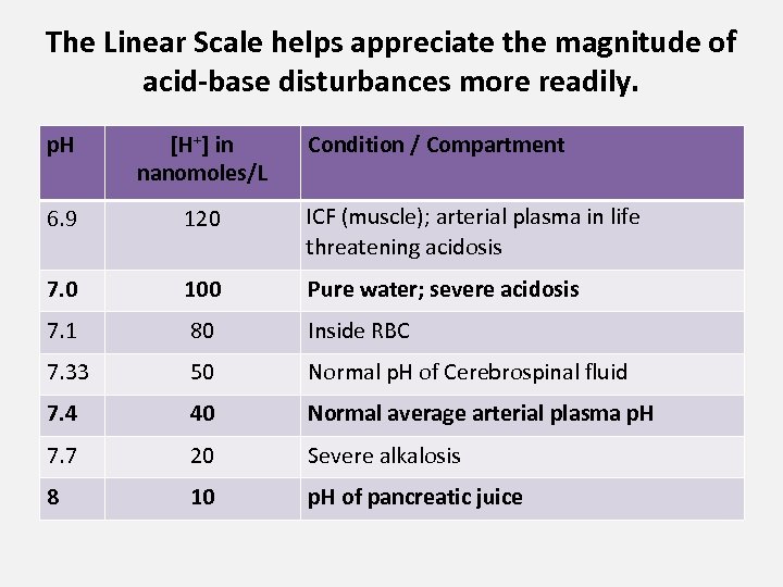 The Linear Scale helps appreciate the magnitude of acid-base disturbances more readily. p. H