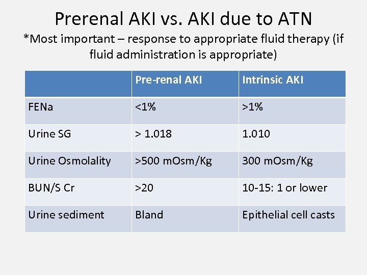 Prerenal AKI vs. AKI due to ATN *Most important – response to appropriate fluid