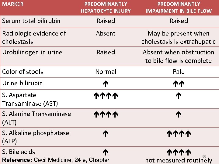 MARKER PREDOMINANTLY HEPATOCYTE INJURY PREDOMINANTLY IMPAIRMENT IN BILE FLOW Serum total bilirubin Raised Radiologic