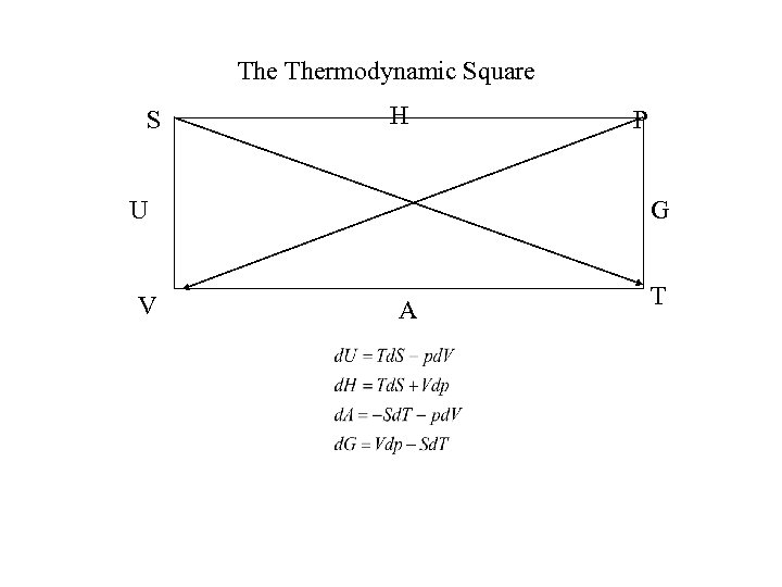 The Thermodynamic Square S H U V P G A T 