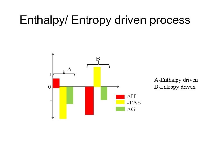 Enthalpy/ Entropy driven process A-Enthalpy driven B-Entropy driven 