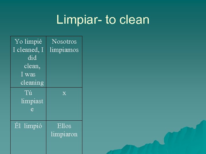 Limpiar- to clean Yo limpié Nosotros I cleaned, I limpiamos did clean, I was