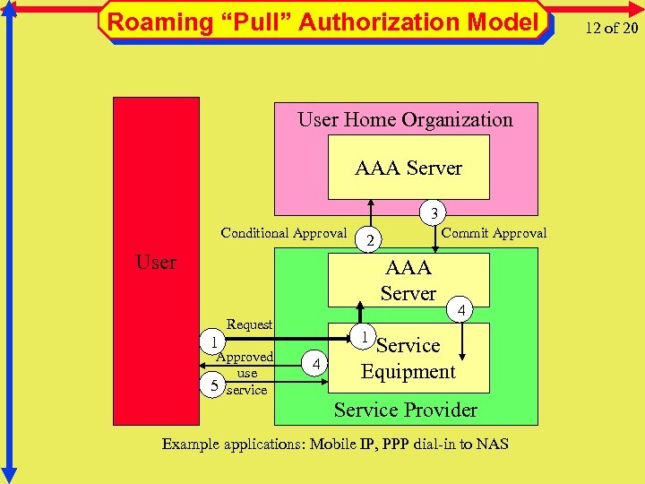 Roaming “Pull” Authorization Model User Home Organization AAA Server 3 Conditional Approval Commit Approval