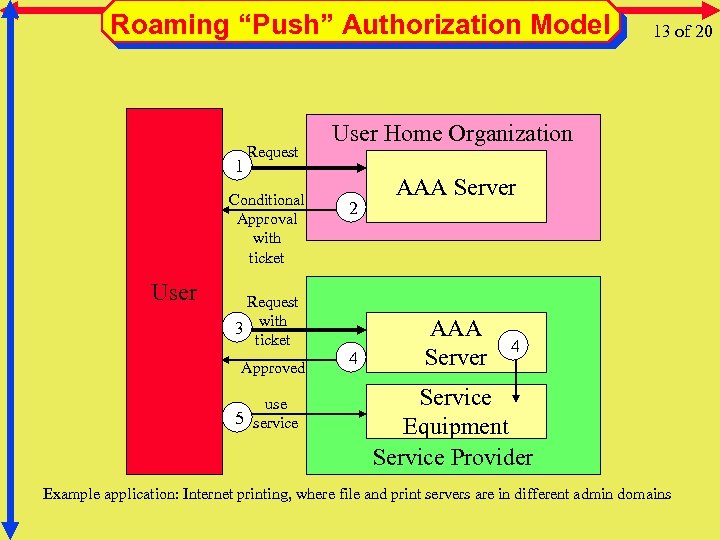 Roaming “Push” Authorization Model 1 Request Conditional Approval with ticket User Request 3 with