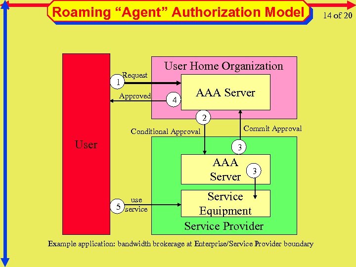 Roaming “Agent” Authorization Model 1 Request Approved User Home Organization 4 AAA Server 2