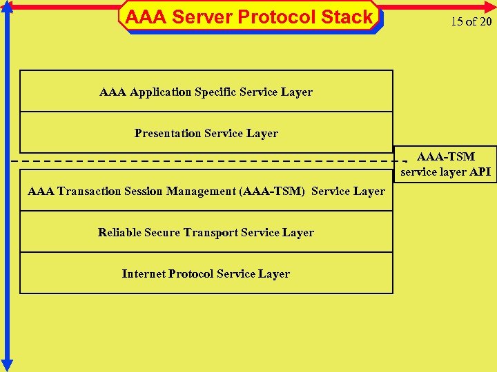 AAA Server Protocol Stack 15 of 20 AAA Application Specific Service Layer Presentation Service