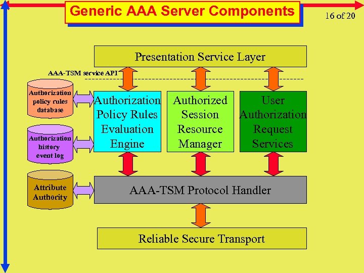Generic AAA Server Components Presentation Service Layer AAA-TSM service API Authorization policy rules database