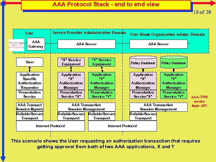AAA Protocol Stack - end to end view 18 of 20 Service Provider Administrative