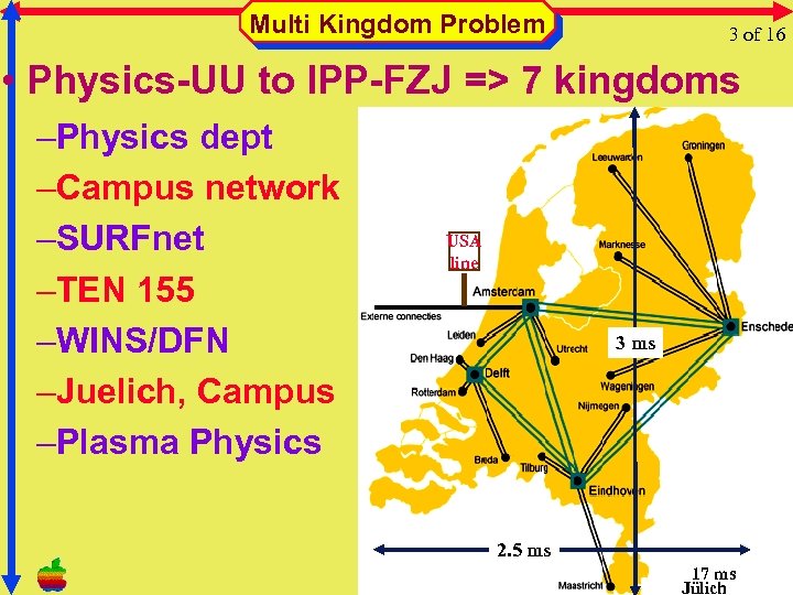 Multi Kingdom Problem 3 of 16 • Physics-UU to IPP-FZJ => 7 kingdoms –Physics