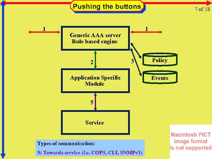 Pushing the buttons 1 1 Generic AAA server Rule based engine 2 7 of