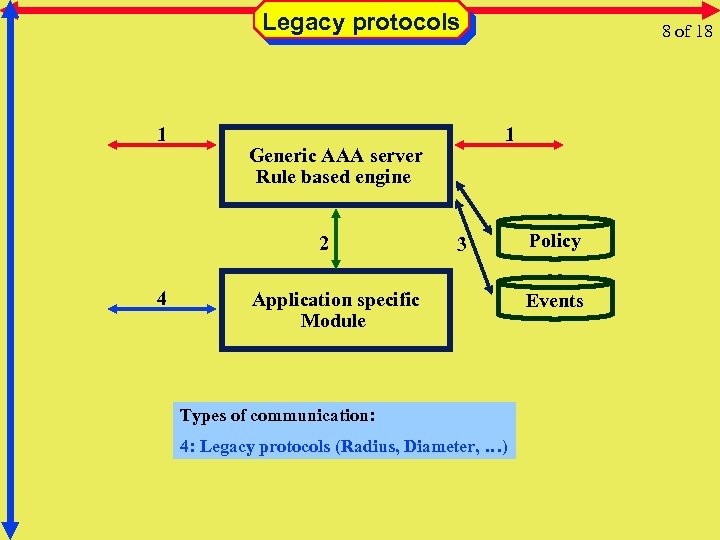 Legacy protocols 1 4 1 Generic AAA server Rule based engine 2 8 of