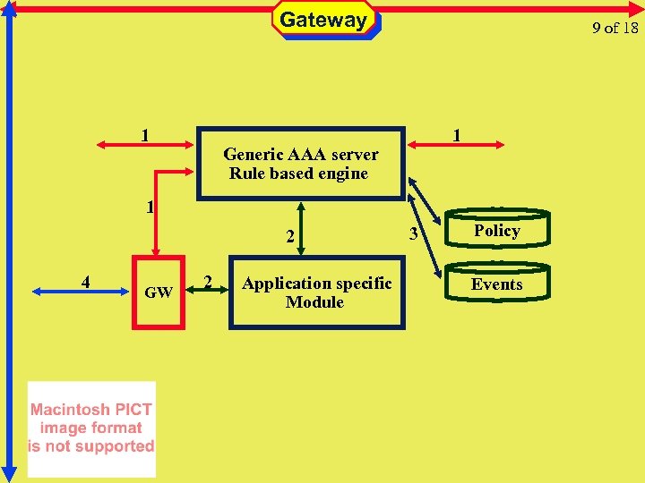 Gateway 1 9 of 18 1 Generic AAA server Rule based engine 1 2