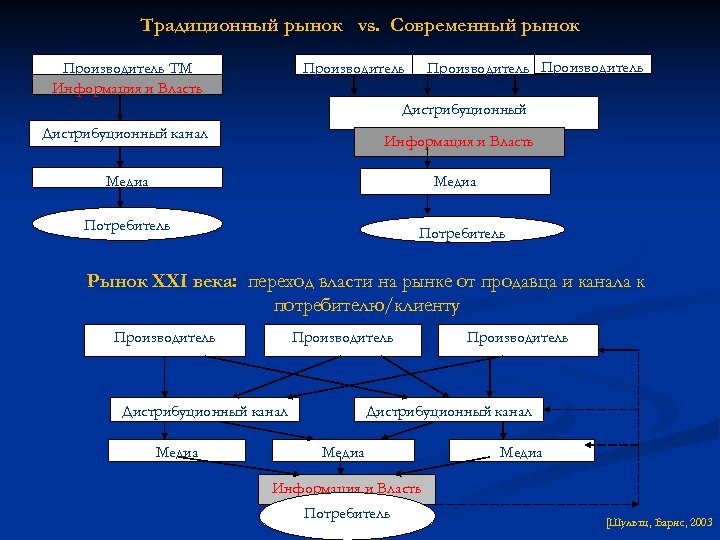 Традиционный рынок vs. Современный рынок Производитель ТМ Информация и Власть Производитель Дистрибуционный канал Информация