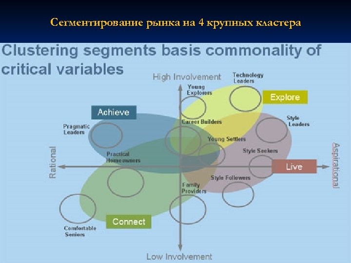 Сегментирование рынка на 4 крупных кластера 