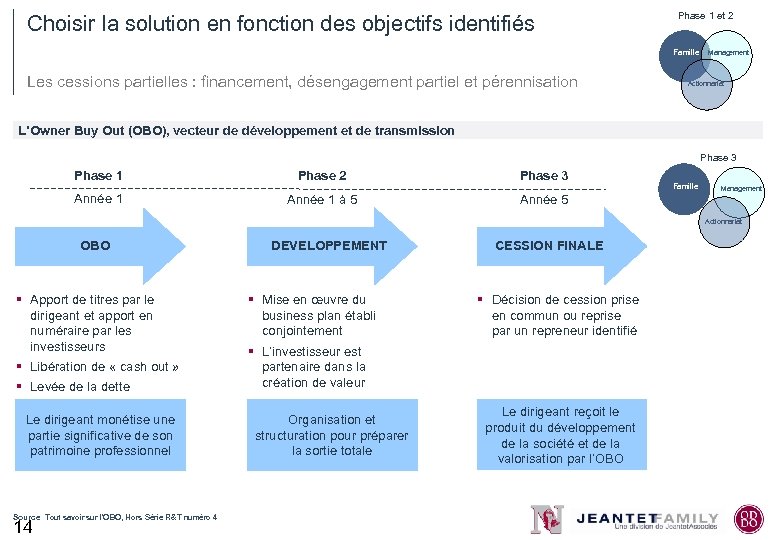 Phase 1 et 2 Choisir la solution en fonction des objectifs identifiés Famille Management