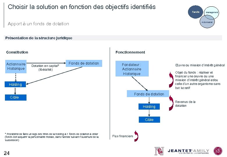 Choisir la solution en fonction des objectifs identifiés Famille Management Famille Apport à un