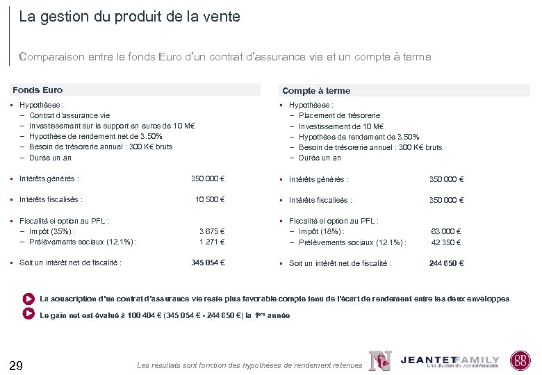 La gestion du produit de la vente Comparaison entre le fonds Euro d’un contrat